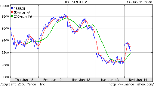 BSE SENSITIVE (Bombay, Indian)