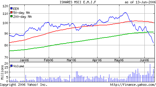 iShares MSCI Emerg Mkts Index (EEM)