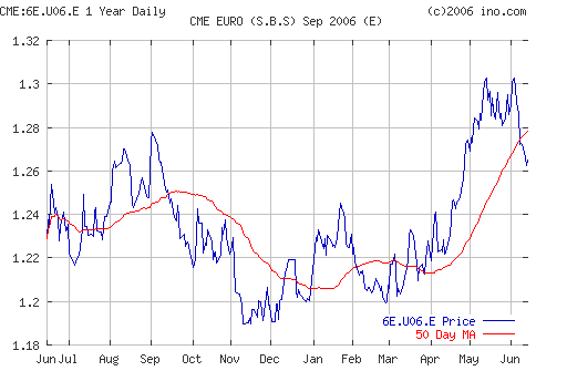 Фьючерс на EURO Sept 2006 (E) (CME:6E.U06.E)