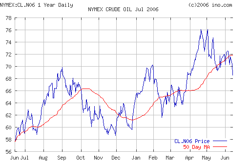 Crude oil.