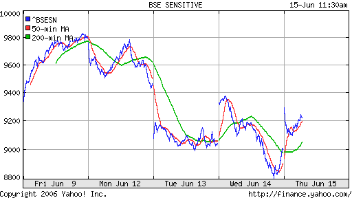 BSE SENSITIVE (Bombay, Indian)