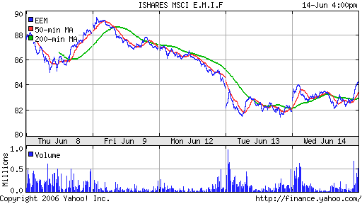 iShares MSCI Emerg Mkts Index (EEM)