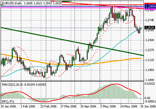 Фьючерс на EURO Sept 2006 (E) (CME:6E.U06.E)