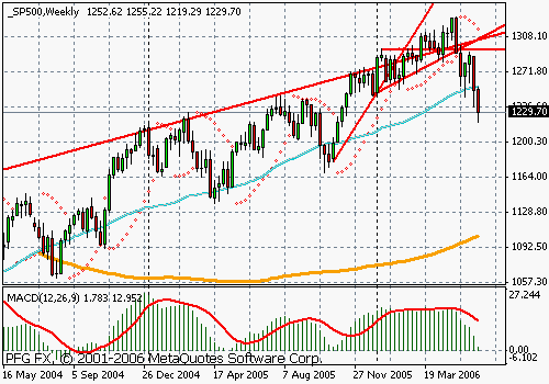 S&P 500