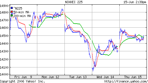 Nikkei-225 (Japan)