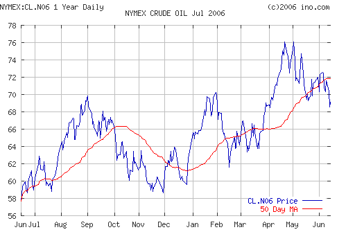 Crude oil.