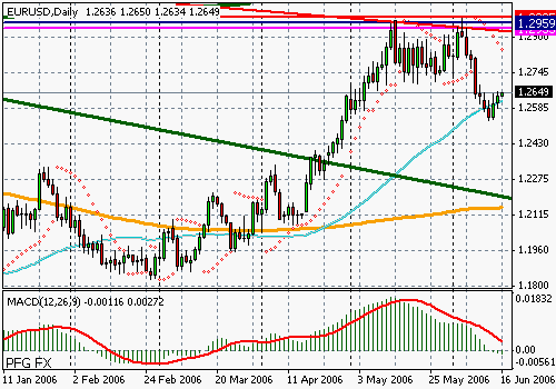 Фьючерс на EURO Sept 2006 (E) (CME:6E.U06.E)