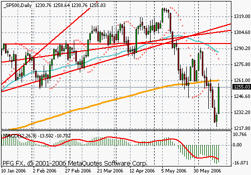 S&P 500