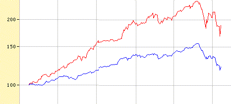 Красный график Россиия, синий MSCI EM. Daly. 1y. %%