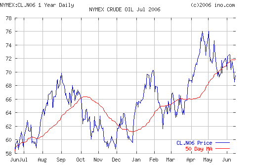 Crude oil.