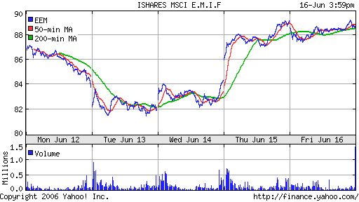 iShares MSCI Emerg Mkts Index (EEM)