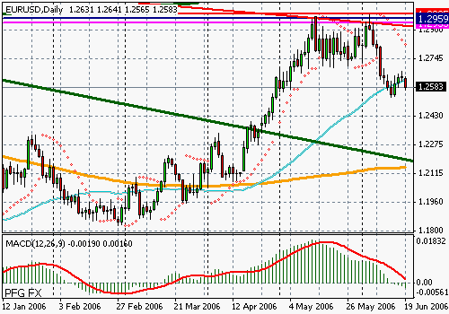 EURUSD (Forex)