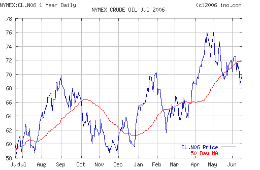 Crude oil.