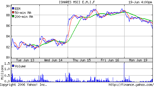 iShares MSCI Emerg Mkts Index (EEM)