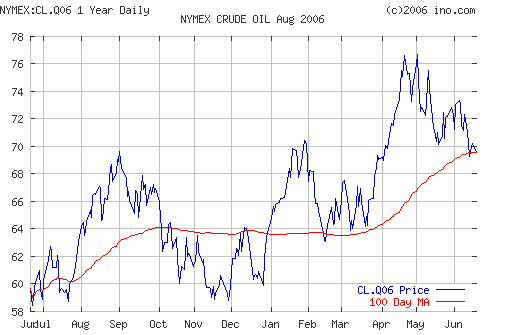 Crude oil.