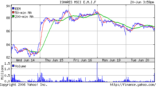 iShares MSCI Emerg Mkts Index (EEM)