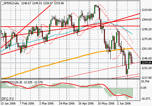 S&P 500