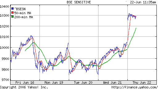 Bovespa (Indian)