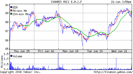 iShares MSCI Emerg Mkts Index (EEM)