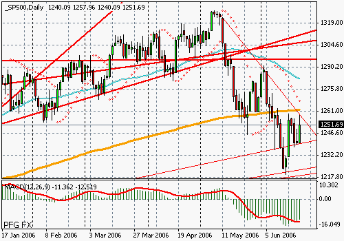 S&P 500