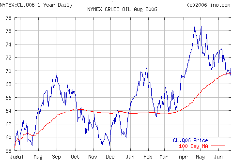 Crude oil.