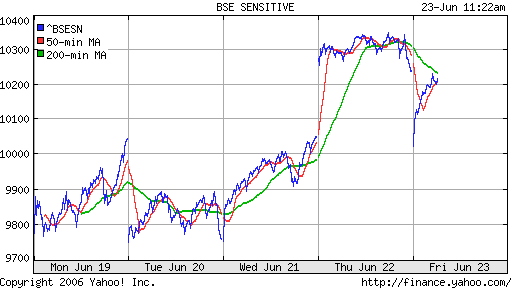 Bovespa (Indian)