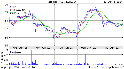 iShares MSCI Emerg Mkts Index (EEM)