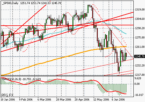 S&P 500