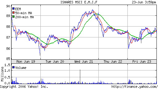 iShares MSCI Emerg Mkts Index (EEM)