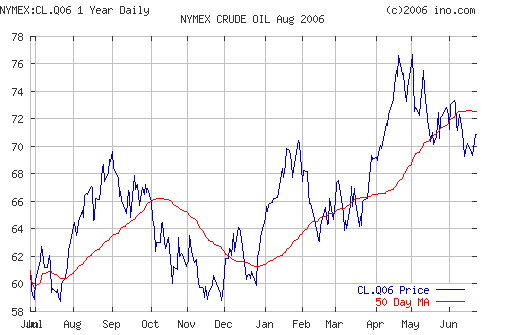 Crude oil.