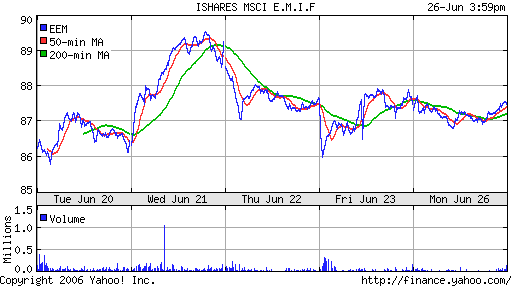 iShares MSCI Emerg Mkts Index (EEM)