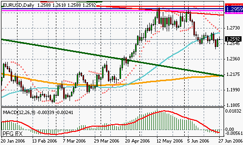 EURUSD (Forex)