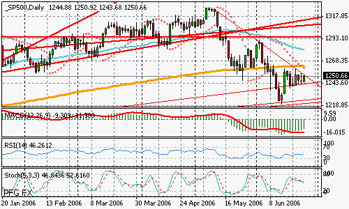 S&P 500