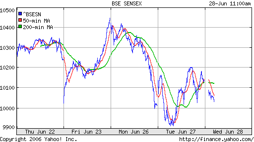 Bovespa (Indian)