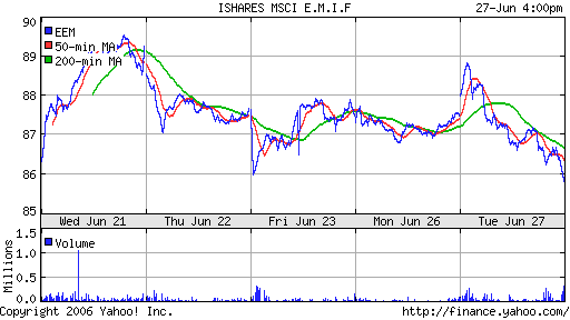 iShares MSCI Emerg Mkts Index (EEM)