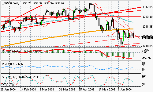 S&P 500