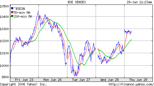 Bovespa (Indian)