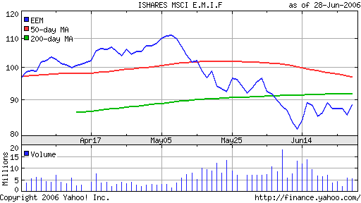 iShares MSCI Emerg Mkts Index (EEM)