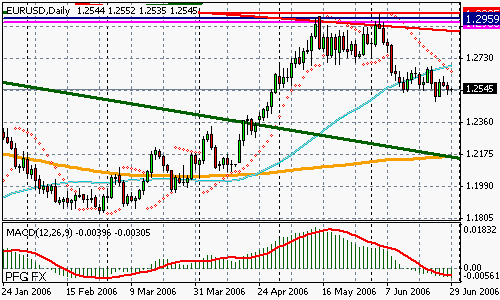 EURUSD (Forex)