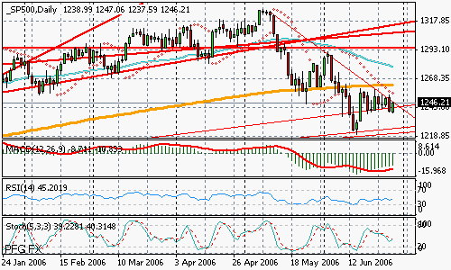 S&P 500