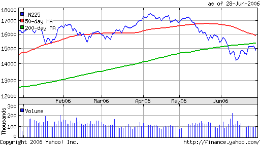 Nikkei-225 (Japan)