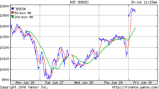 Bovespa (Indian)