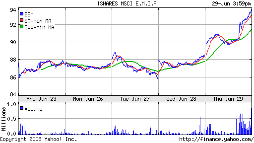 iShares MSCI Emerg Mkts Index (EEM)