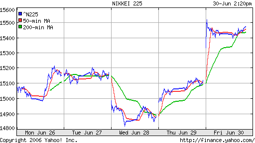 Nikkei-225 (Japan)