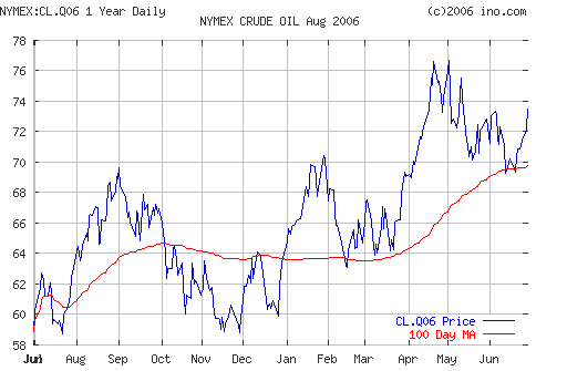 Crude oil.