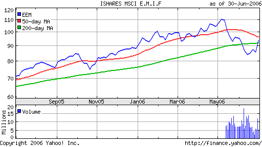 iShares MSCI Emerg Mkts Index (EEM)