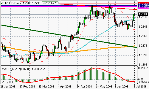 EURUSD (Forex)