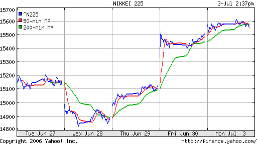 Nikkei-225 (Japan)