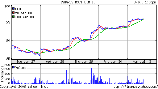 iShares MSCI Emerg Mkts Index (EEM)