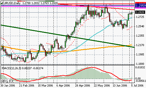 EURUSD (Forex)